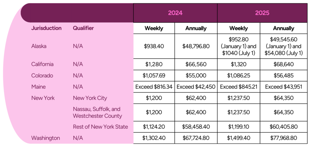 A table showing updated Minimum Exemption Salary Thresholds in Alaska, California, Colorado, Maine, New York, and Washigton, as part of a US employment law update for 2025