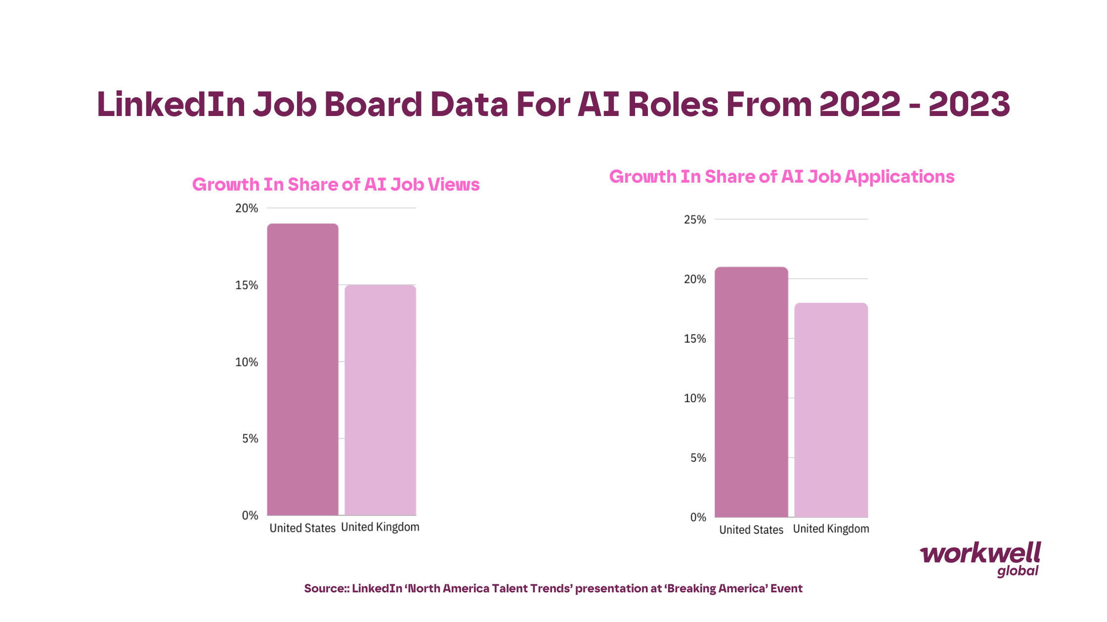 LinkedIn Job Board Data For AI Roles From 2022 - 2023