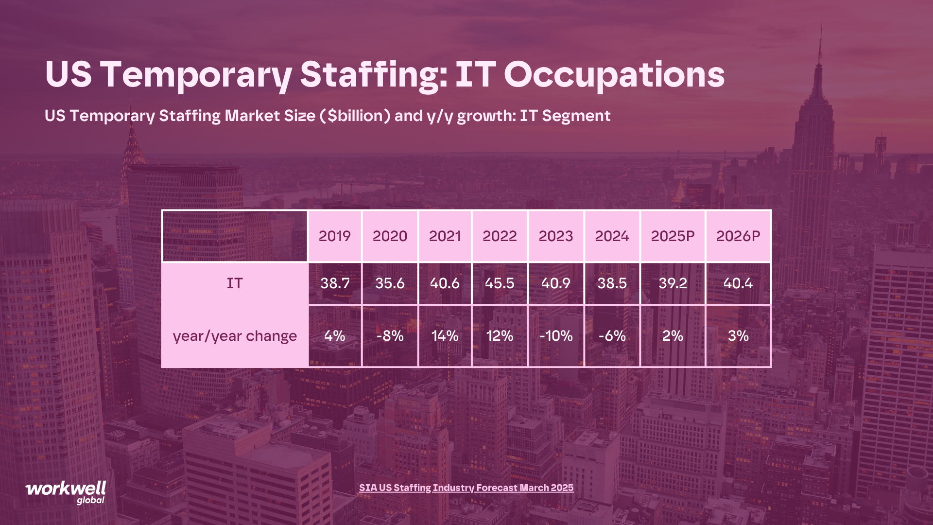 Projections for Growth within the US IT Market