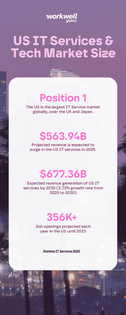 Size of US IT Job Market
