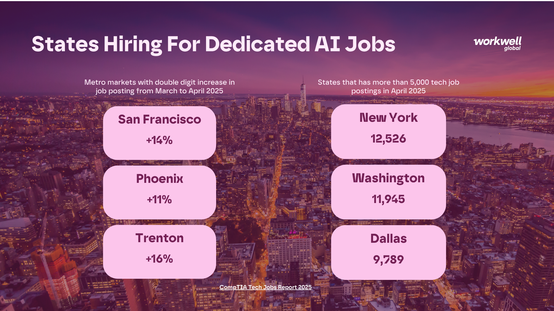 States With Rising Postings for AI Roles