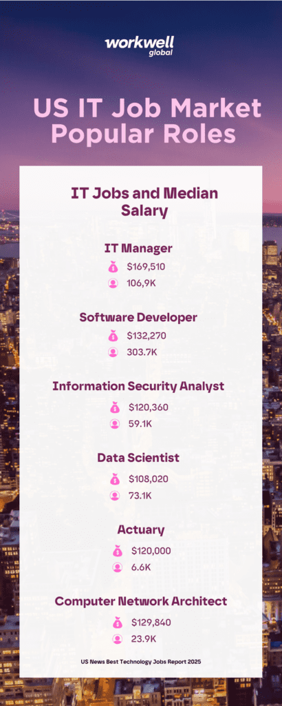US IT Job Market Popular Roles