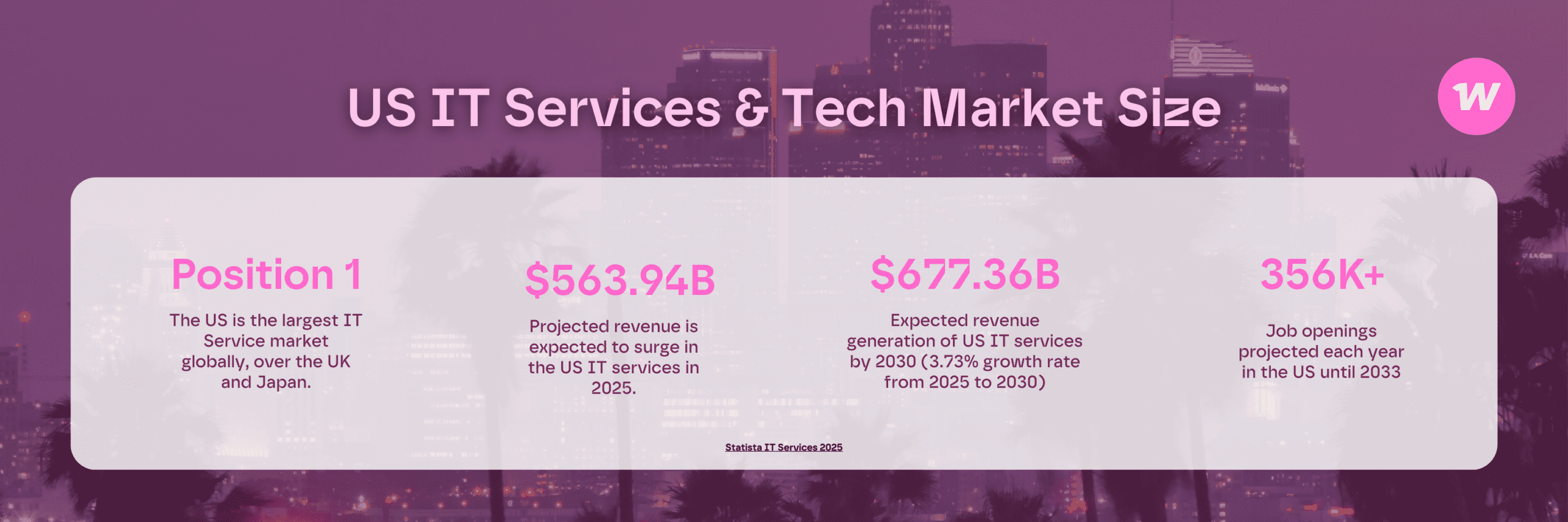 US IT Services & Tech Market Size