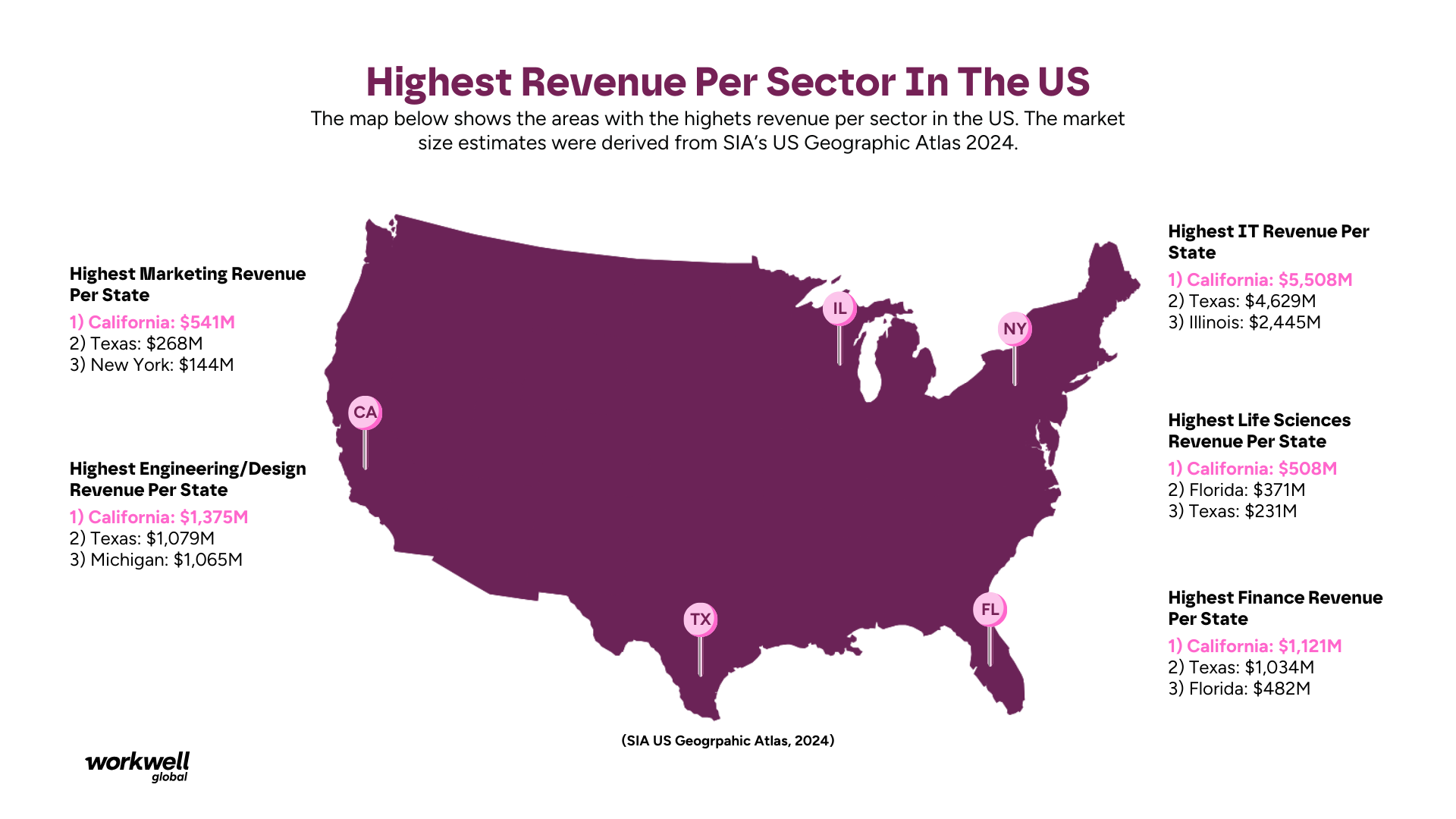 Highest Revenue Per Sector In The US (2)